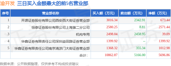 十大正规实盘配资平台 7月8日渝开发(000514)龙虎榜数据: 机构净卖出379.57万元(3日)